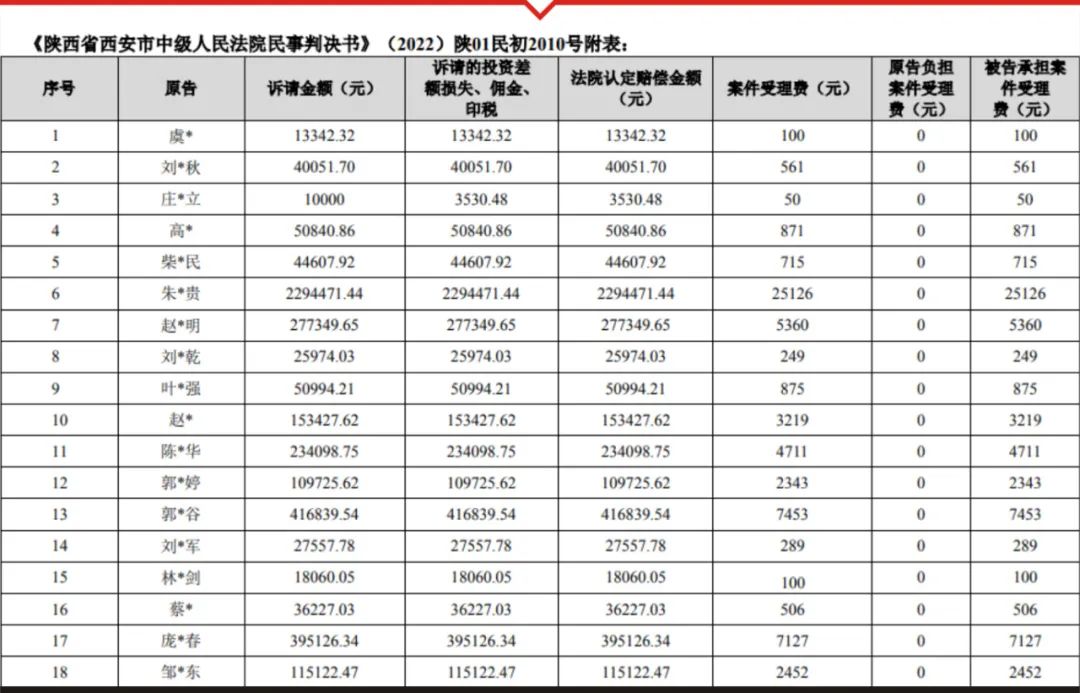 遭千人“怒讨”,这家陕企又要赔钱了……