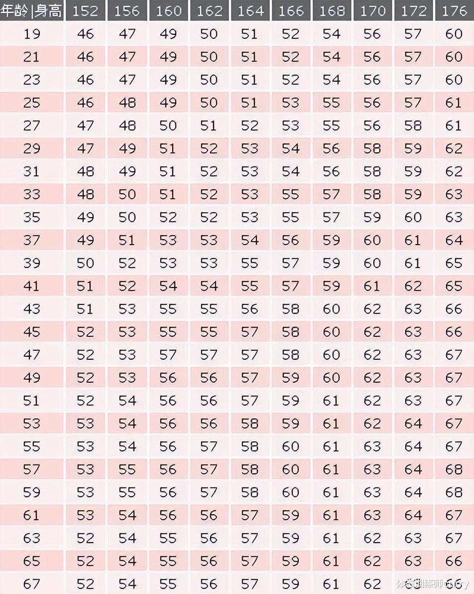 美容 女性身高152—176cm标准体重对照表，若你达标了，或无需减肥