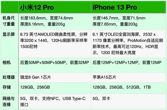 小米科技|小米12Pro与苹果iPhone13Pro全面对比：小米能否“吃掉”苹果？