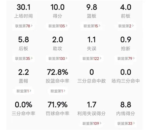 盖帽|你敢相信吗？身高2米03，盖帽联盟第1，命中率联盟第1，他是怎么做到的
