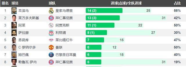 欧冠|欧冠射手榜：金靴争夺已无悬念，萨拉赫8球，莱万第2，本泽马赢了