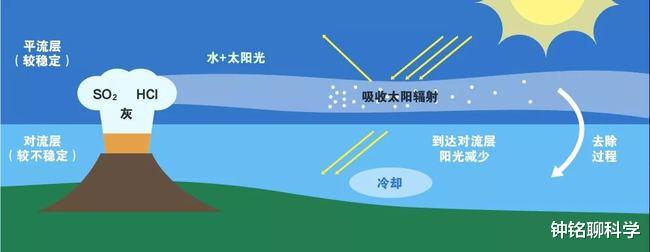 汤加火山猛烈爆发!卫星拍摄的画面令人震撼,全球真的要变冷了?