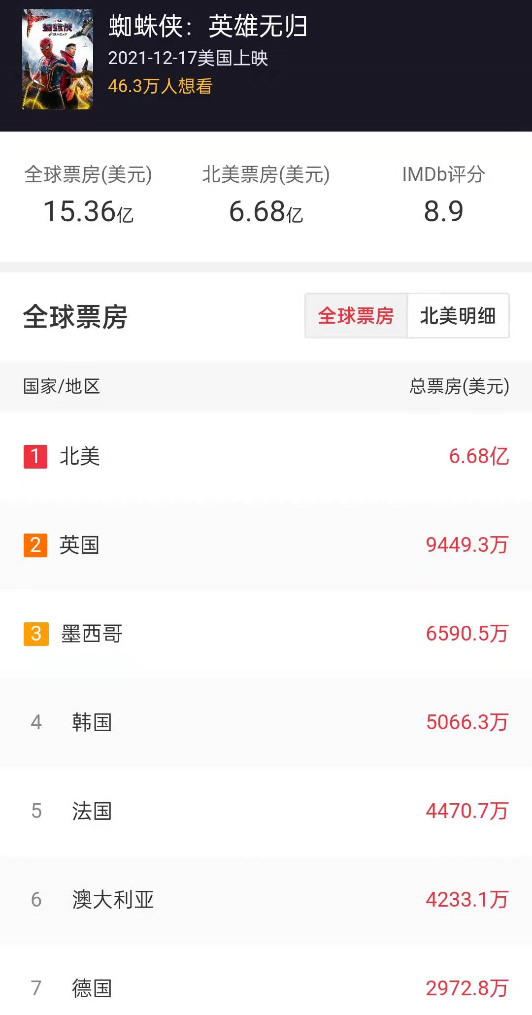 欧美明星|《蜘蛛侠：英雄无归》将于2月28日发行4K超清版，目前票房近百亿