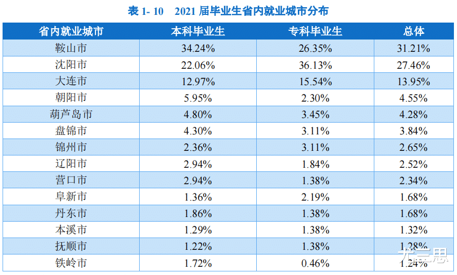 非你莫属|鞍山师范学院：从毕业生去向看，普通二本院校师生有多不容易