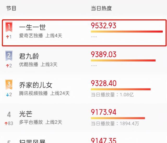 光芒|电视剧热度大洗牌！《一生一世》跌落神坛，榜首当下“独领风骚”