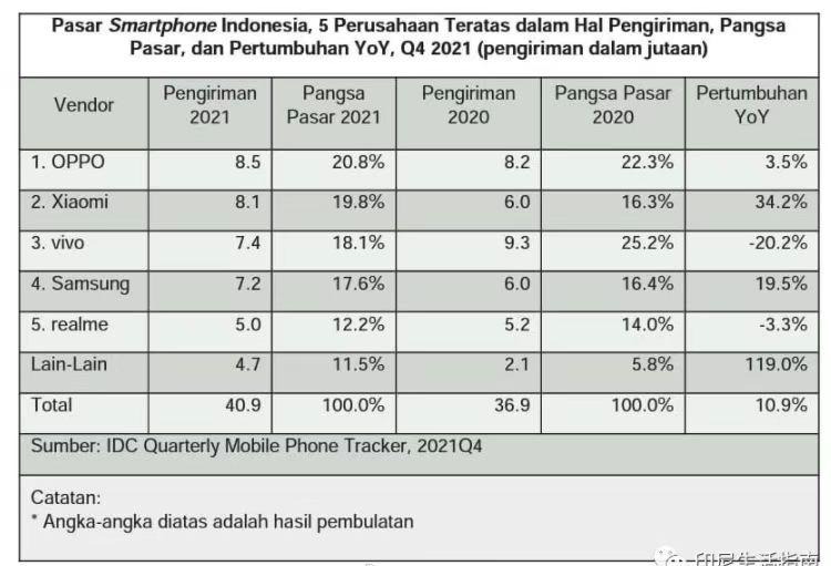 OPPO|IDC公布印尼市场2021 Q4出货数据！OPPO凭以20.8%高占比强势领跑