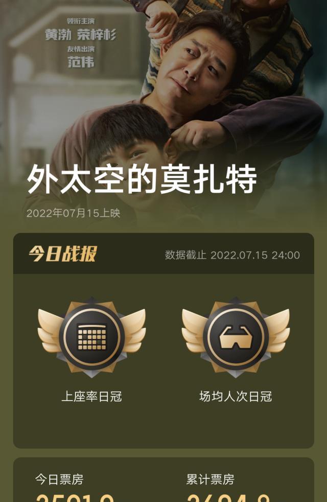 上映第一天2597万，央媒就评《外太空的莫扎特》：黄渤，不满足