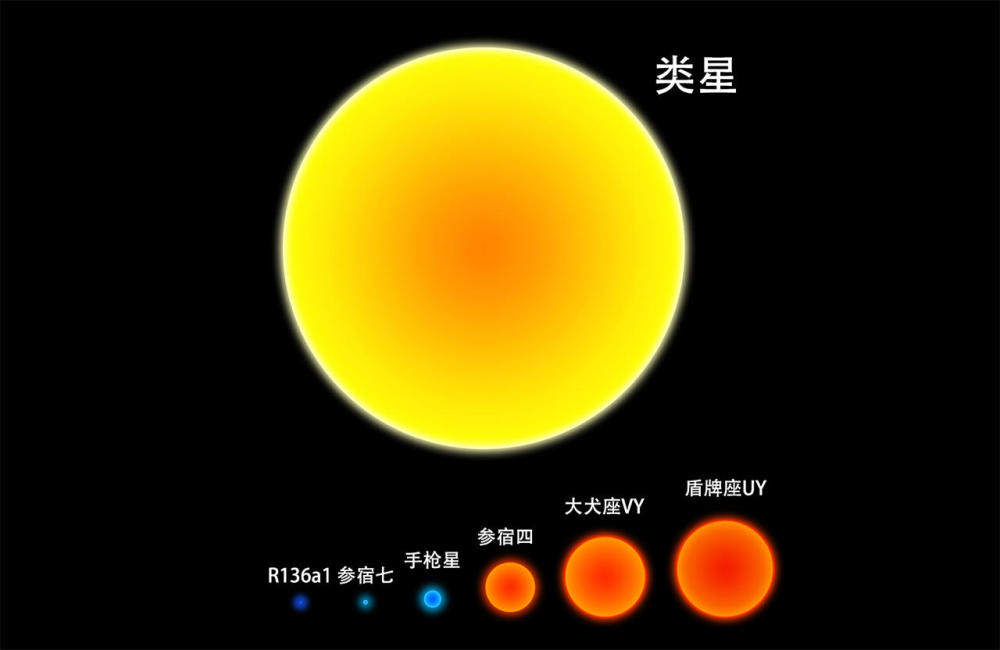 直径几百亿公里、质量是盾牌座 UY的一千倍,这样的恒星存在吗?