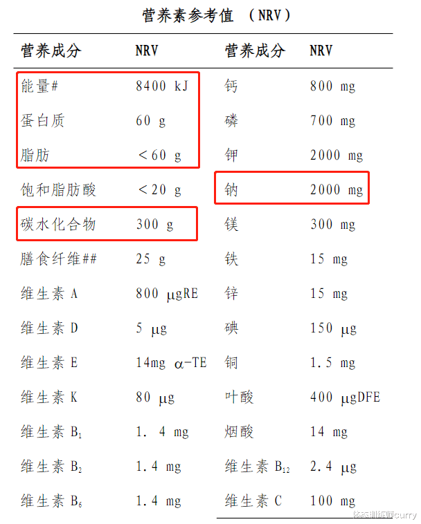 蛋白质 学会使用营养成分表，读懂食品配料表，减肥才能事半功倍