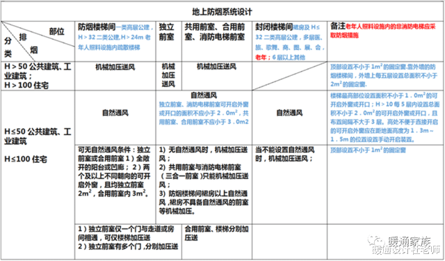 防排烟技术规范你懂多少？地上楼梯及其防排烟设计总结，不容错过