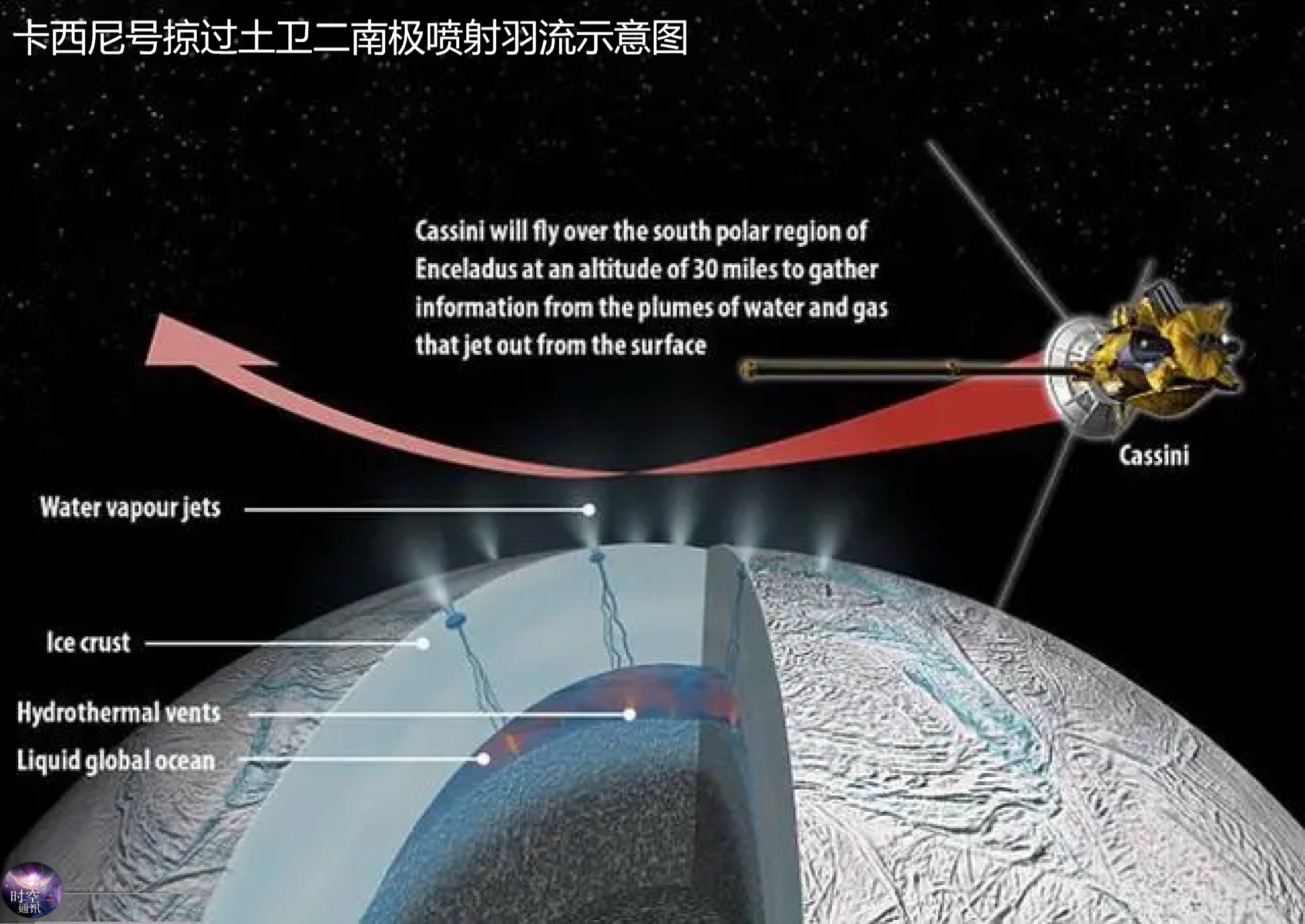 土卫二真的存在生命吗?最后一块元素拼图被中国科学家找到