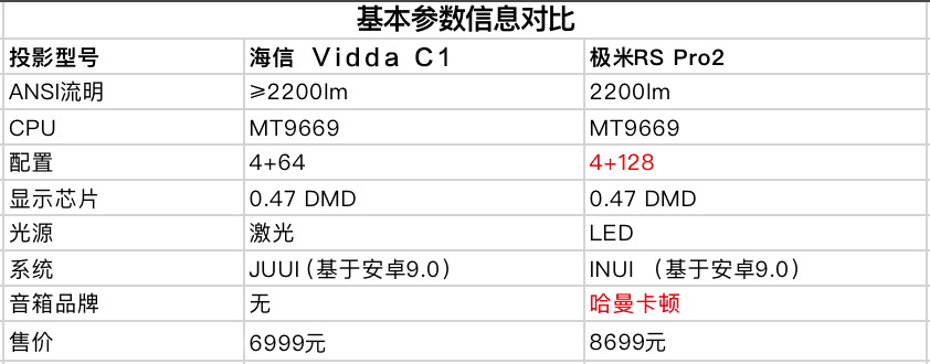 机器|两款旗舰智能投影 海信Vidda C1与极米RS Pro 2对比体验报告