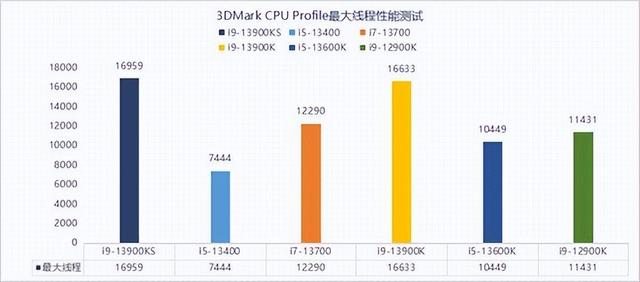 VR|13代酷睿i9-13900KS性能解析