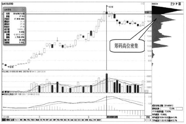 A股:主力已悄悄出逃,你却还傻傻认为是洗盘?深度好文