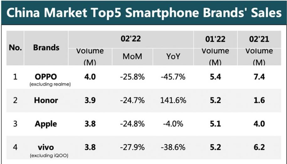 手机品牌销量排行榜：oppo排在第一，来看看你的手机上榜了没？