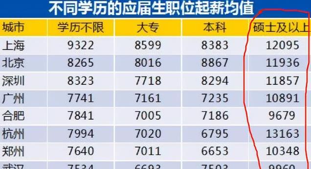 李谦|年薪50万以上的人，学历都在哪个档次？普通学历的人该清醒了