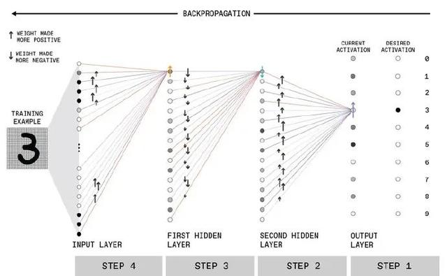 深度学习|深度学习是如何工作的