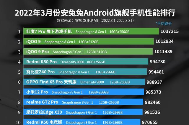 安兔兔|天玑9000只排第四!安兔兔3月性能榜发布,联发科表现怎么样?