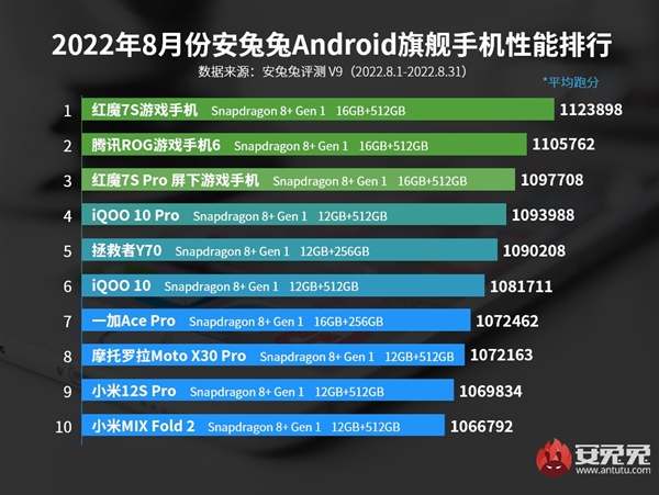 联发科|安兔兔8月性能榜出炉：骁龙8+霸占前十 联发科天玑消失了