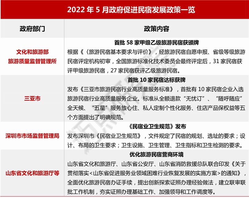 露营|2022年5月中国酒店业发展报告
