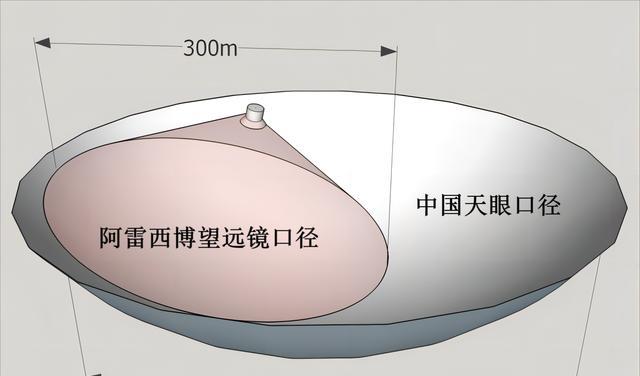 斥资2.6亿元的“天眼”，如今沦为装垃圾的锅，美为何不重建它？