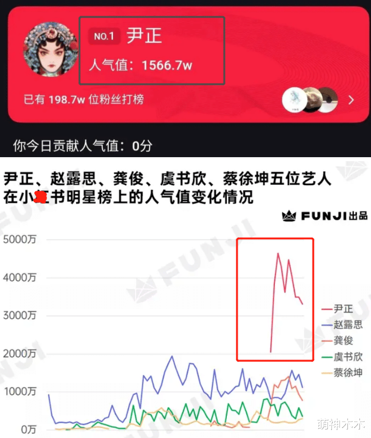 尹正|尹正评论区沦陷，又被质疑假减肥，醉酒视频胖出新境界