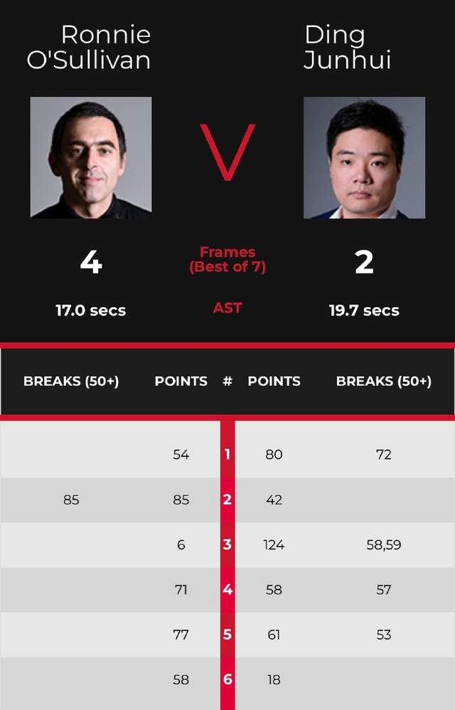 丁俊晖|2比1到2比4！丁俊晖再负火箭，创2耻辱纪录，中国军团仅剩1独苗