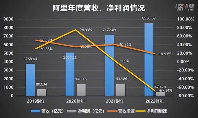 阿里巴巴|低预期中的阿里财报：挑战中见韧性