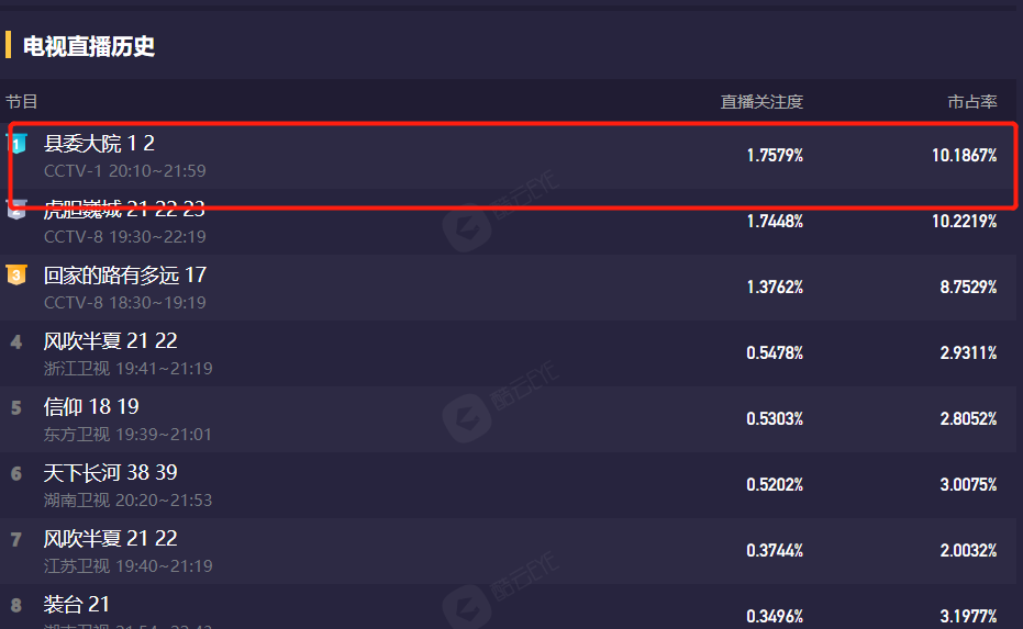 官宣|全程皱眉,台词硬挤,《县委大院》男三把“演技炸裂”玩出新花样