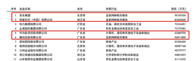 工业互联网|京东为何能够成为全国第一大民企？统计口径与商业模式是关键