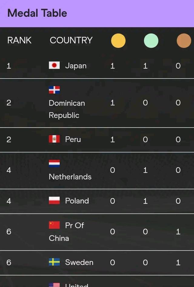 金牌|田径世锦赛最新金牌榜：日本第一，中国夺得一铜，苏炳添进半决赛