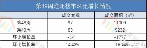 淮北市第49周楼市成交数据来了，备案83套！