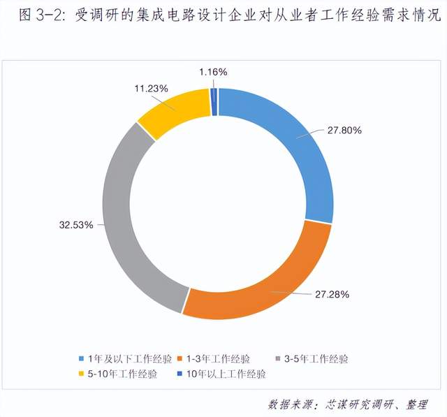 产业互联网|深度调研｜2022芯片设计业人才市场趋势，附报告下载