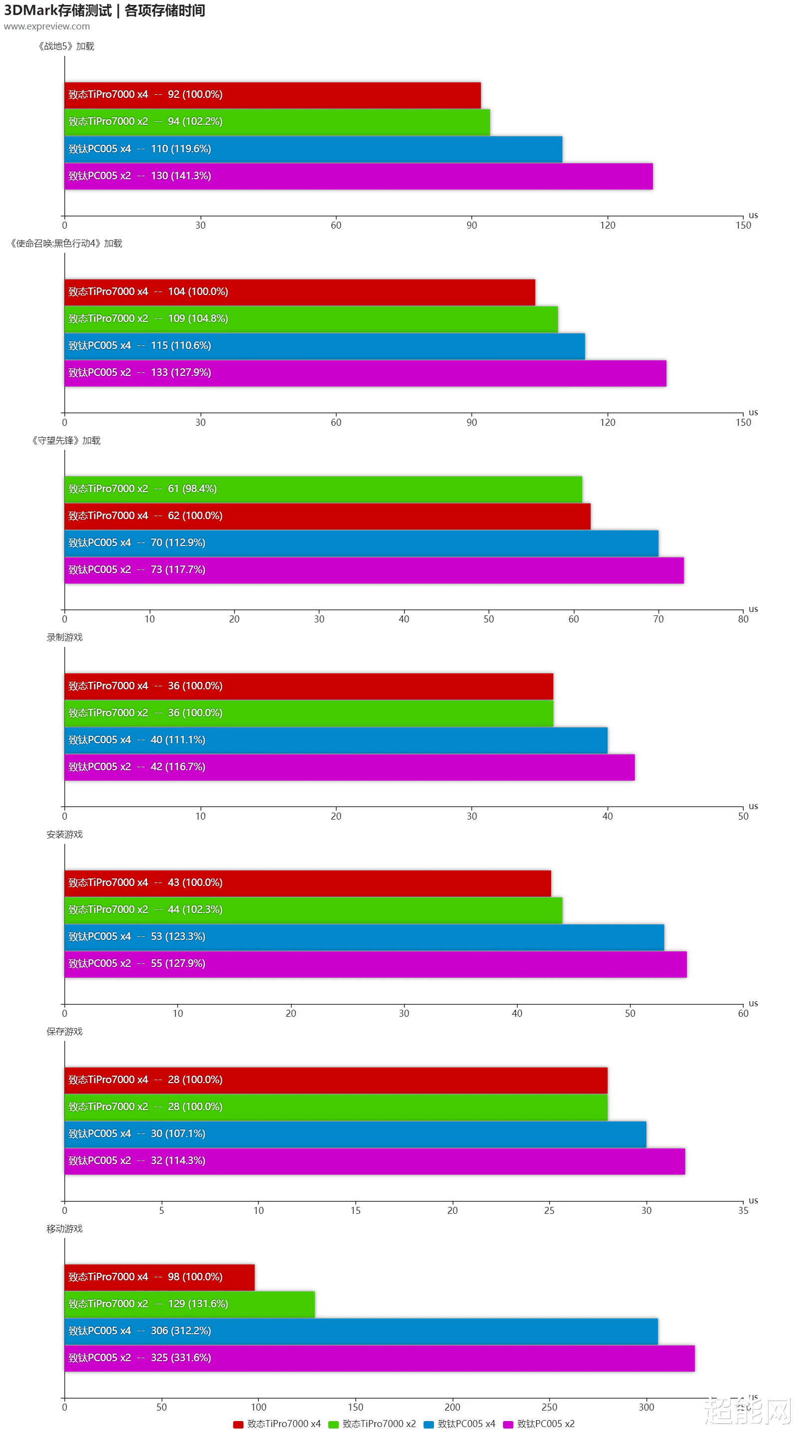 ssd|B660主板上的PCI-E 4.0 x2 M.2口，对SSD性能影响有多大？