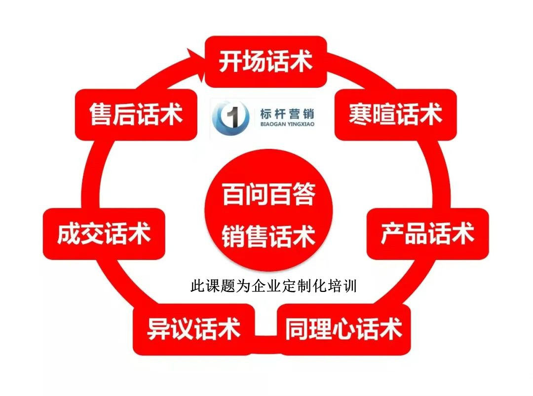 全屋定制销售百问百答话术设计、全屋定制销售技巧和话术