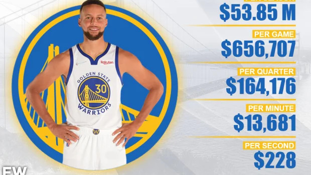 斯蒂芬·库里|NBA最大合同分解：库里每场比赛收入65万美元，每分钟13681美元