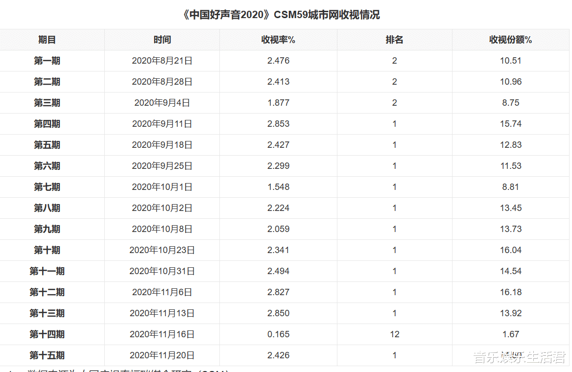 胡鑫宇|《中国好声音2023》网传两版阵容,第一版有天后,第二版有天王