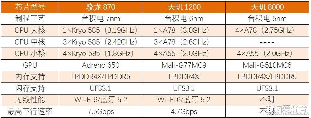 高通骁龙|骁龙870的敌人 天玑8000跑分曝光!骁龙888竟感觉亚历山大?