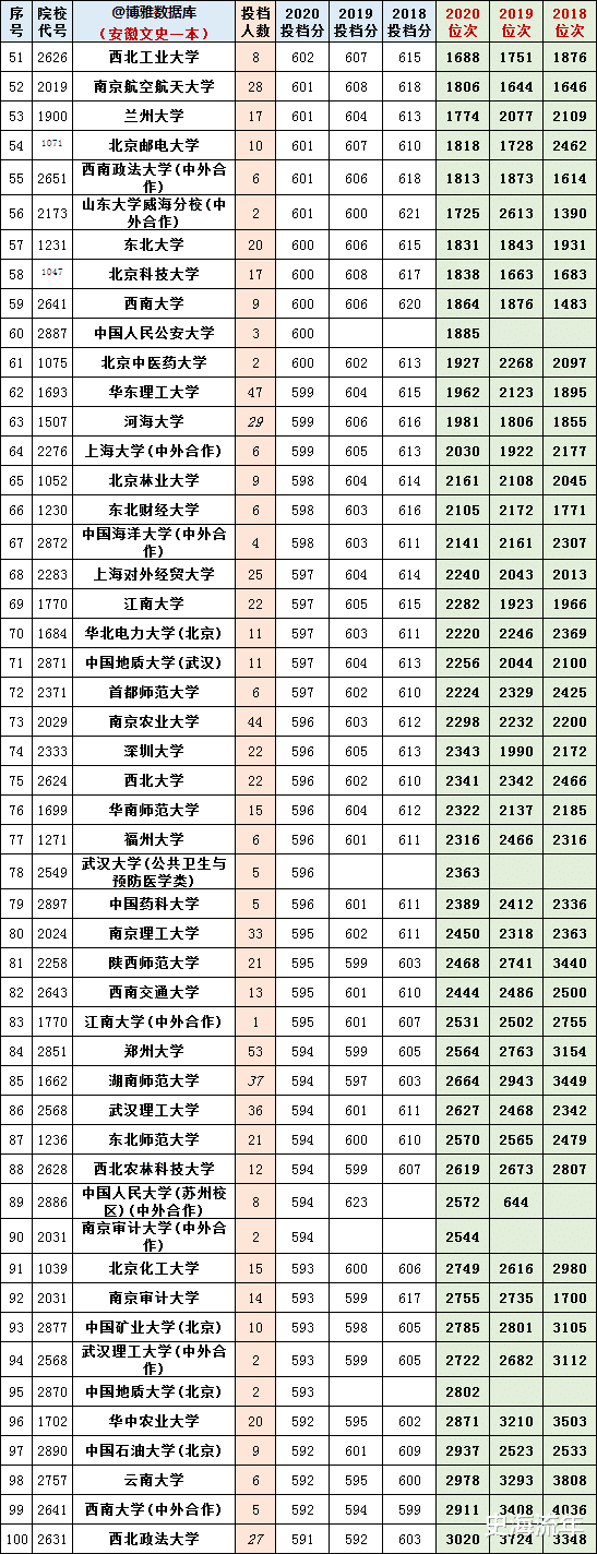 京东|大数据！2018-2021安徽高考录取人数、分数线及排名，2022安徽高考预测！