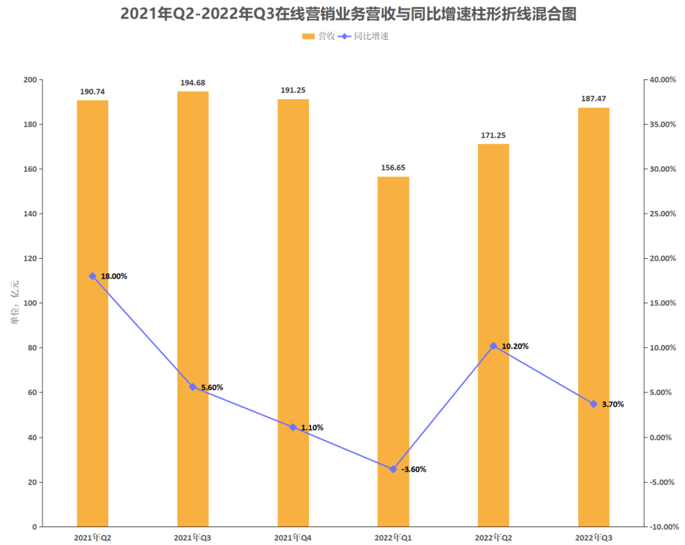 百度|【季报分析】百度2022年Q3：逆势而上