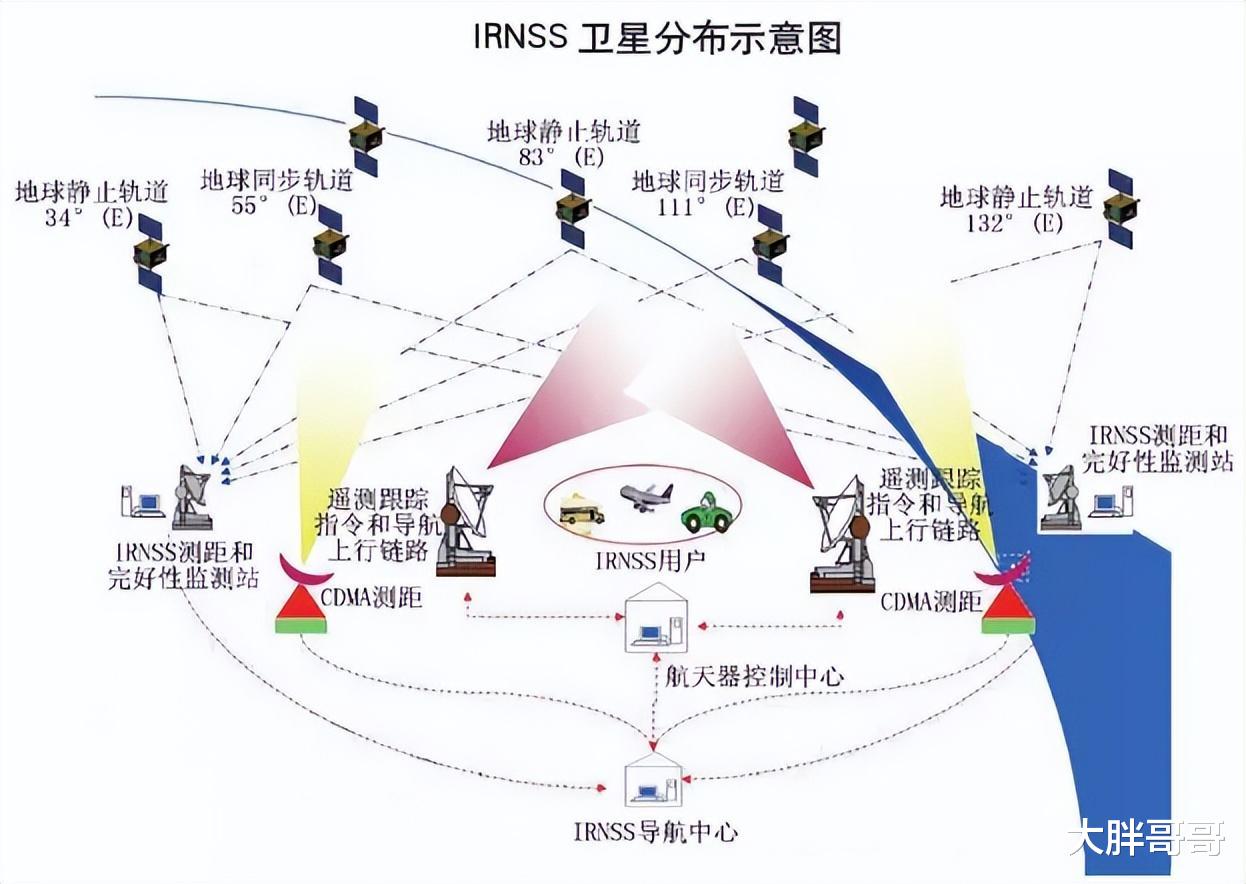 北斗卫星导航系统|印度使用什么导航？与中国“北斗”相比，印度自建系统更有优势？