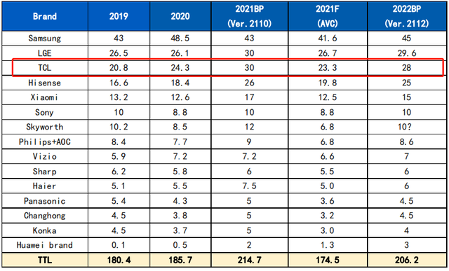TCL|权威数据:TCL电视成全球彩电销量中国第一品牌