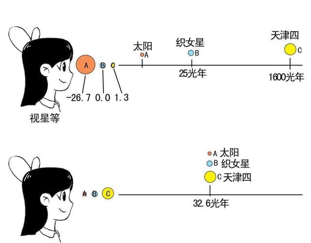 为什么我们现在很难看到银河了?百年后,人类或将看不见一颗星星