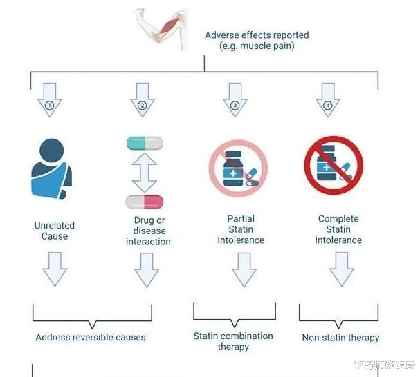 心血管疾病|吃他汀肌肉痛，就要停药吗？4种情况不必停药，一类他汀影响最小