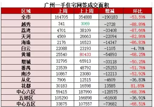 越秀|2022年首周广州新房成交量遭腰斩，中心区市场最冷