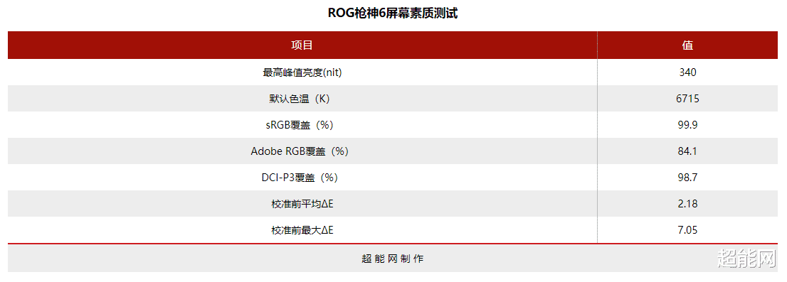 酷睿处理器|ROG 枪神6游戏本评测：全新12代酷睿i9，混合架构将改变移动平台游戏规则