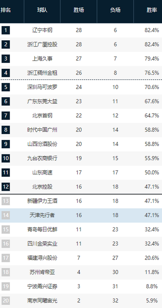 广厦|CBA积分榜：浙江战略放弃，辽宁反超广厦登顶成功，广州复仇广东