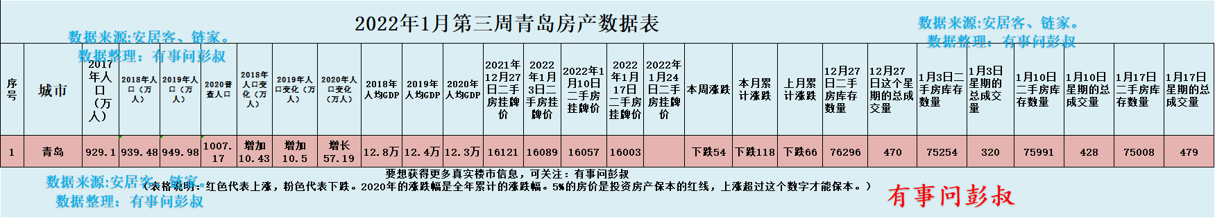 现代简约|青岛房价不是低洼地了,房价高达1.6万一平