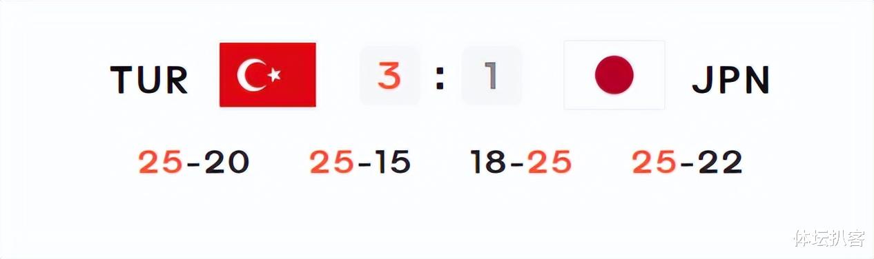 日本女排|1-3！日本女排最惨一败，被世界第5打回原形，8连胜后连输2场