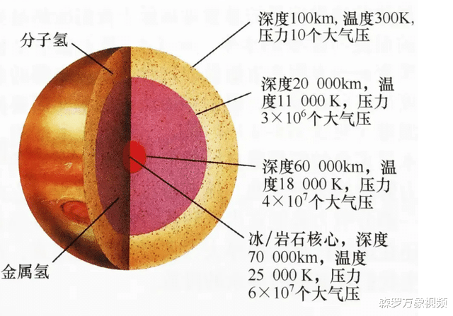 木星有多可怕?仅仅一个风暴就能放下3个地球,内部环境极其恐怖